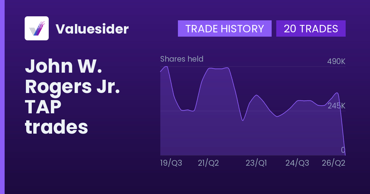 John W. Rogers Jr. shares of TAP by quarter