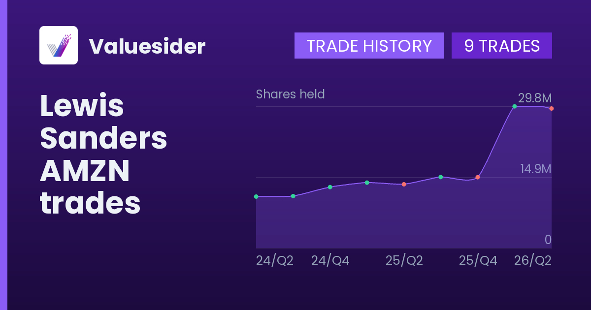 Lewis Sanders shares of AMZN by quarter