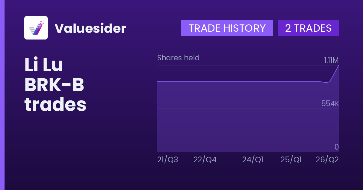 Li Lu shares of BRK-B by quarter