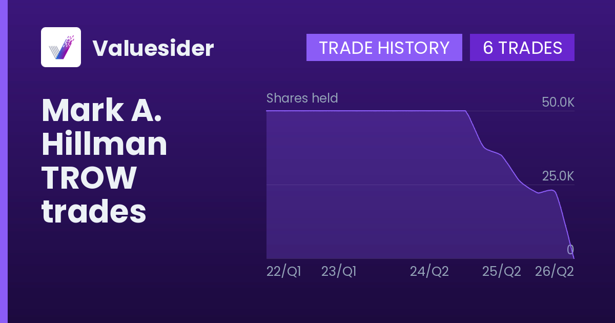 Mark A. Hillman shares of TROW by quarter