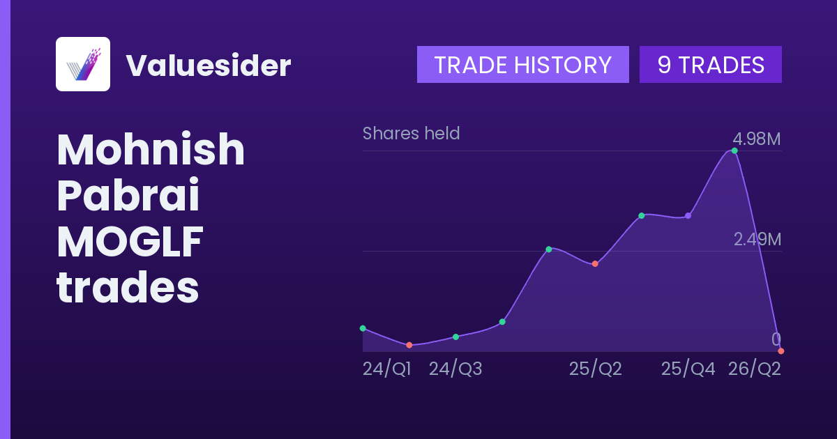 Mohnish Pabrai shares of MOGLF by quarter