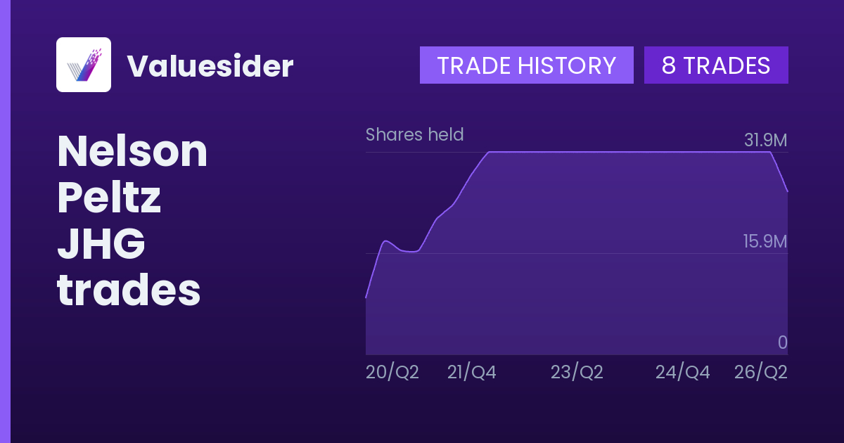 Nelson Peltz shares of JHG by quarter