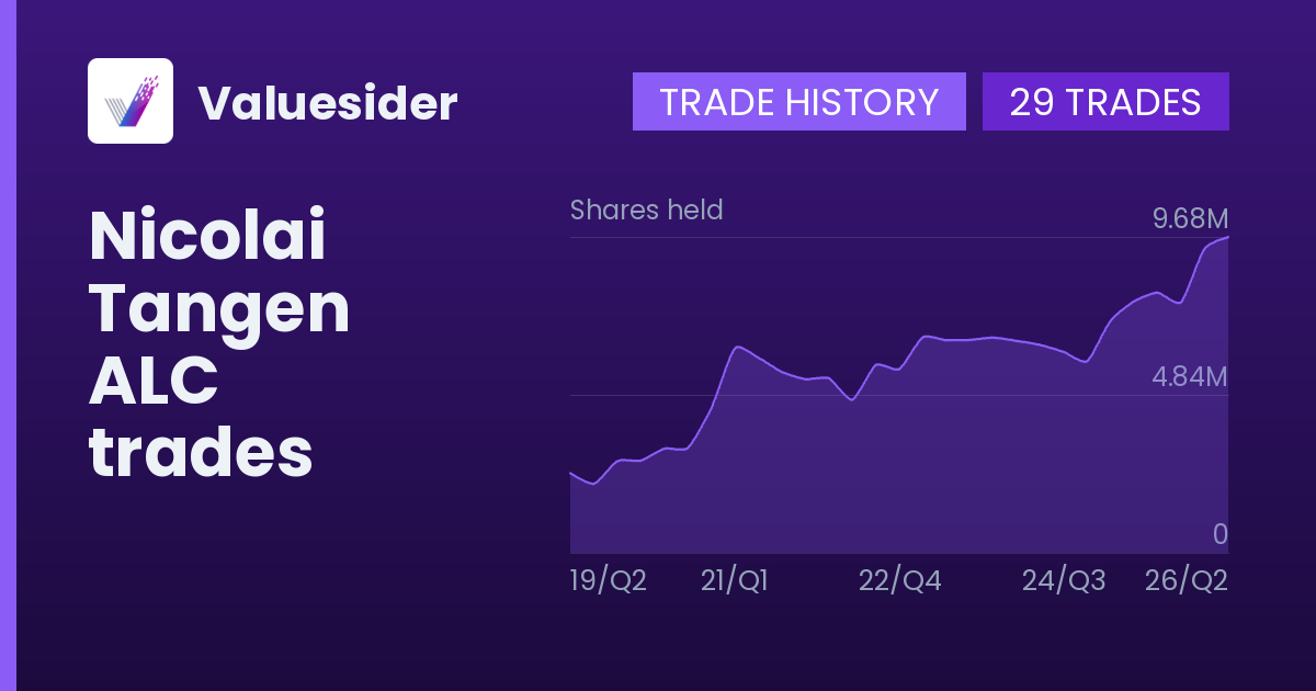 Nicolai Tangen shares of ALC by quarter