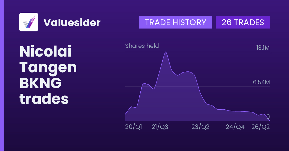 Nicolai Tangen shares of BKNG by quarter