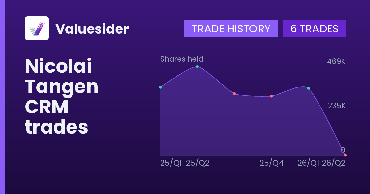 Nicolai Tangen shares of CRM by quarter
