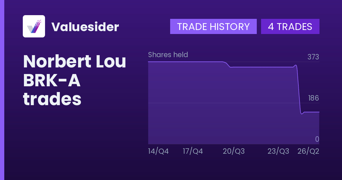 Norbert Lou shares of BRK-A by quarter