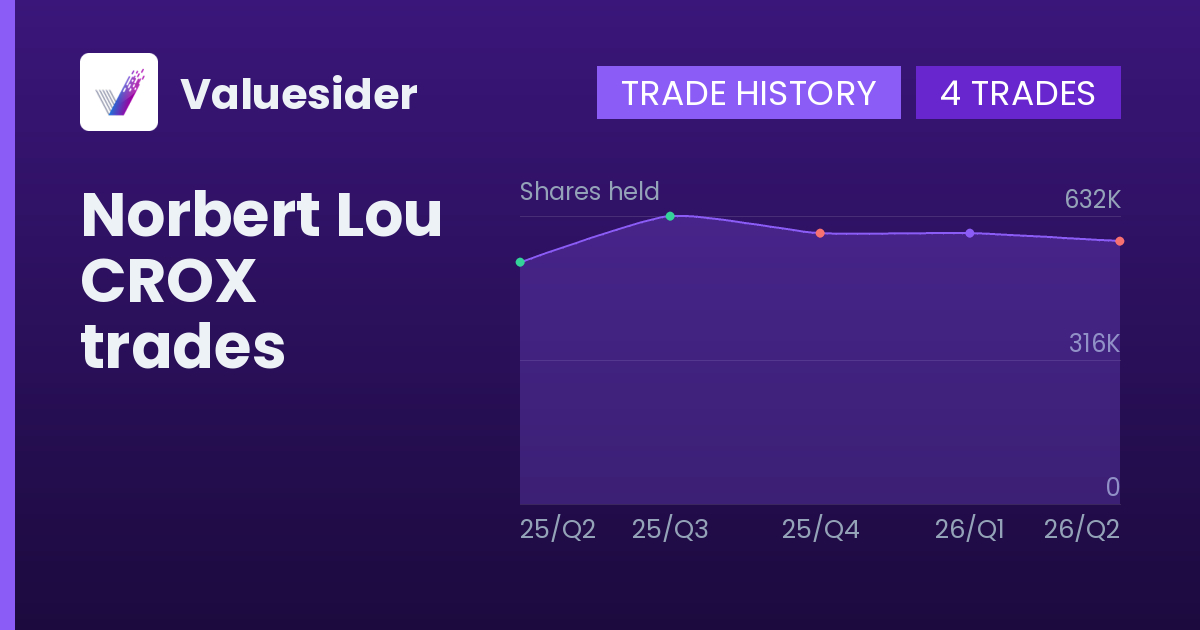 Norbert Lou shares of CROX by quarter