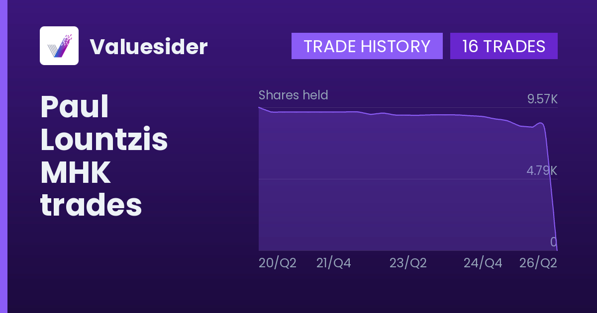 Paul Lountzis shares of MHK by quarter