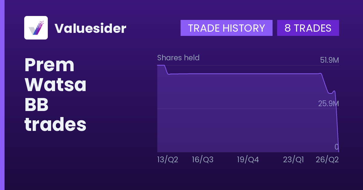 Prem Watsa shares of BB by quarter