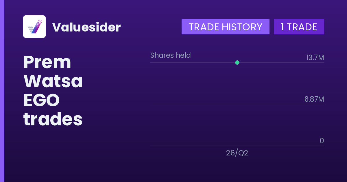 Prem Watsa shares of EGO by quarter