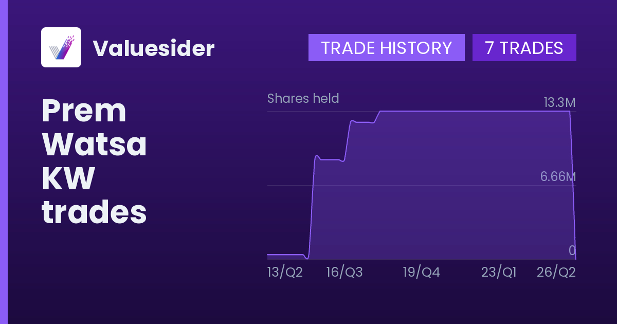 Prem Watsa shares of KW by quarter
