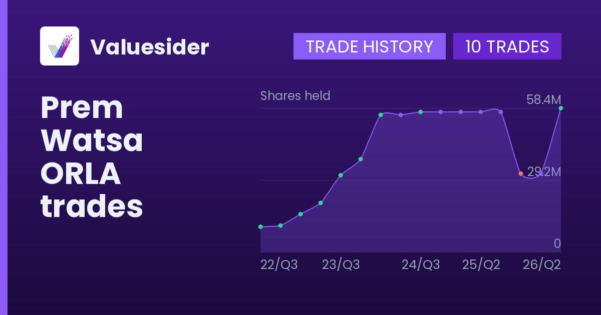 Prem Watsa shares of ORLA by quarter