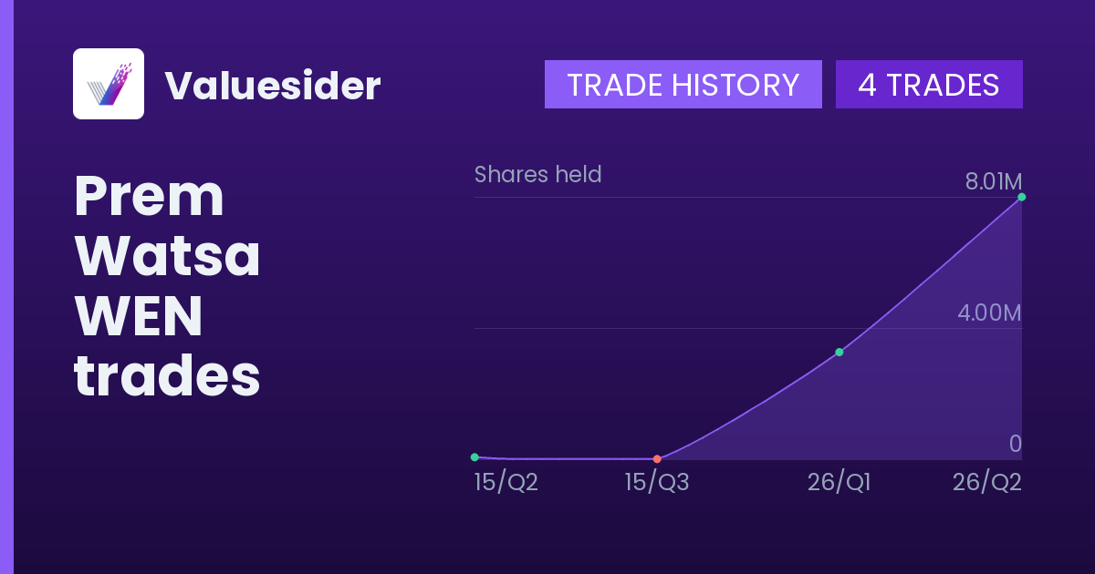 Prem Watsa shares of WEN by quarter