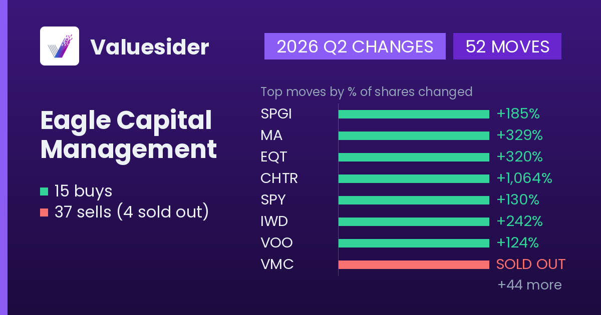 Eagle Capital Management buys and sells, 2026 Q2