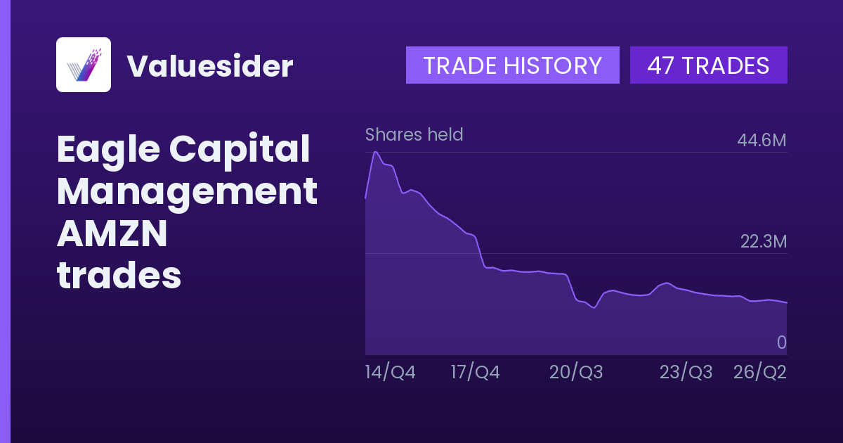 Eagle Capital Management shares of AMZN by quarter