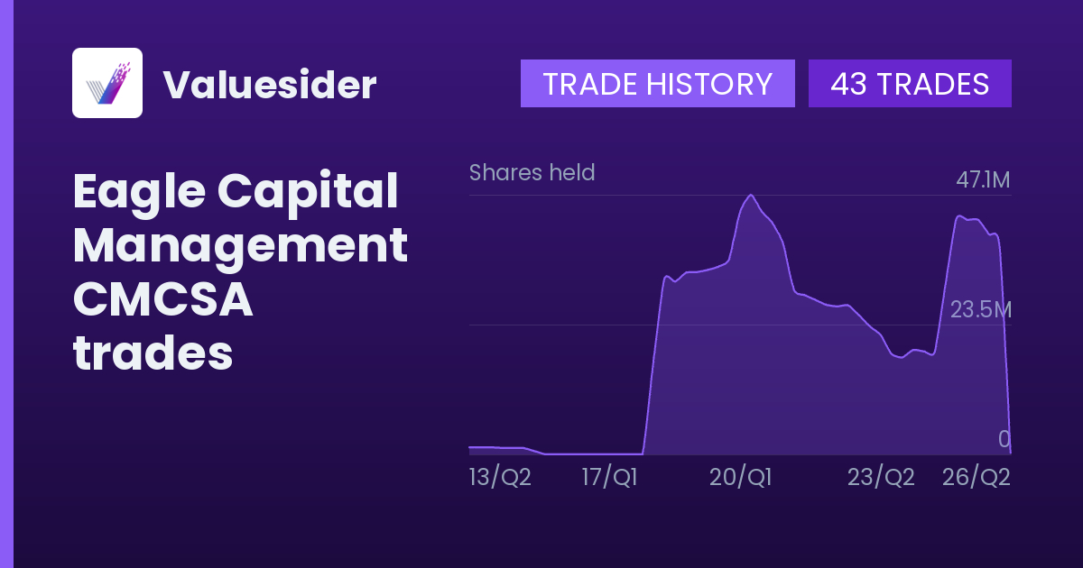 Eagle Capital Management shares of CMCSA by quarter