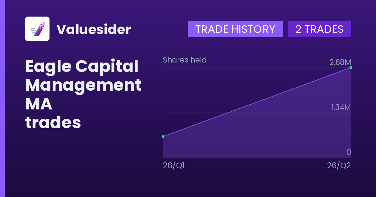 Eagle Capital Management shares of MA by quarter