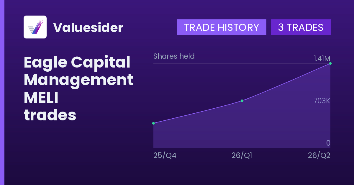 Eagle Capital Management shares of MELI by quarter