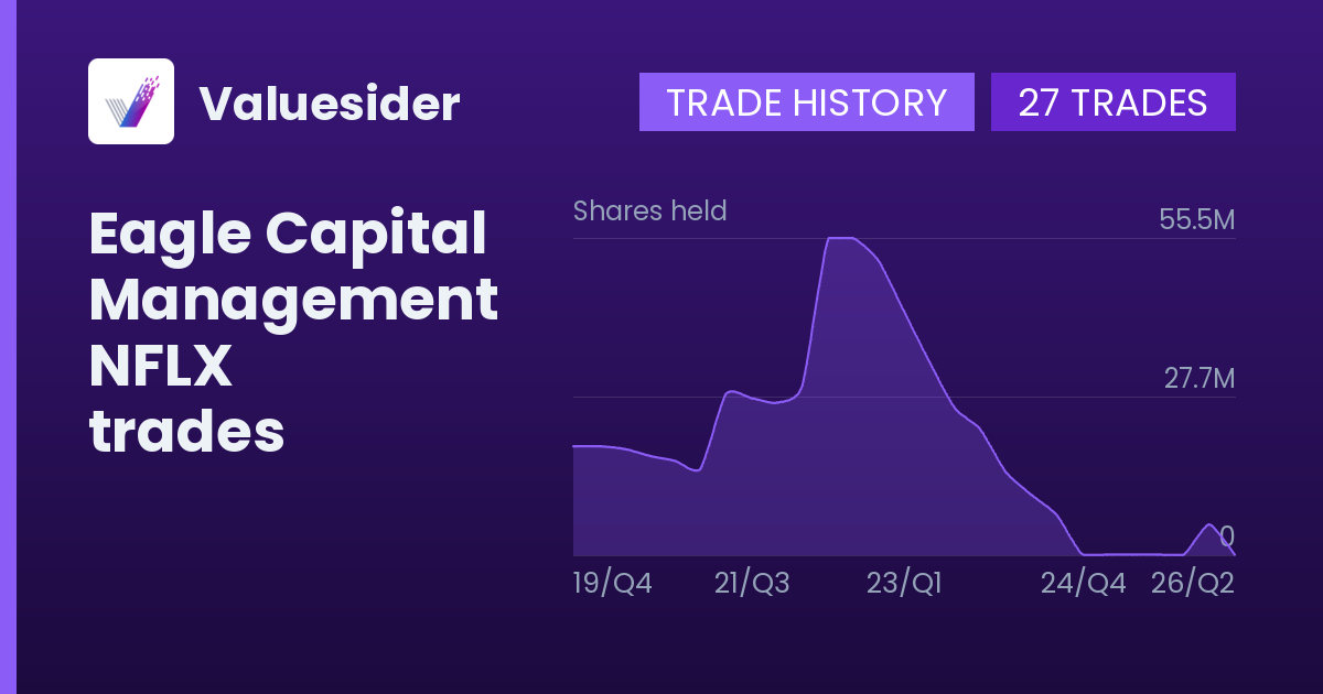 Eagle Capital Management shares of NFLX by quarter
