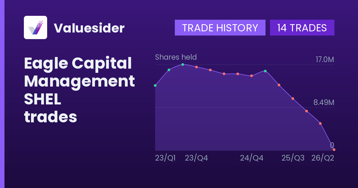 Eagle Capital Management shares of SHEL by quarter