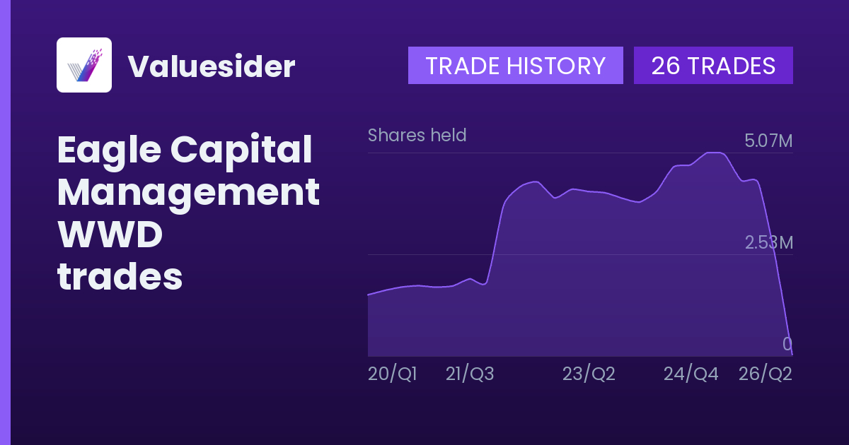 Eagle Capital Management shares of WWD by quarter