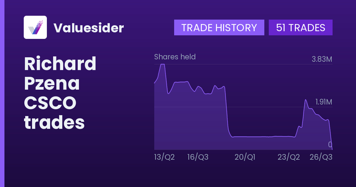Richard Pzena shares of CSCO by quarter
