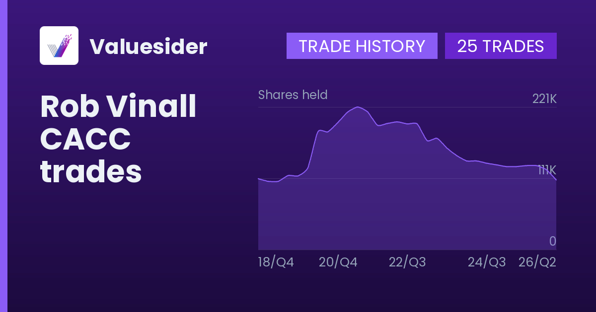 Rob Vinall shares of CACC by quarter