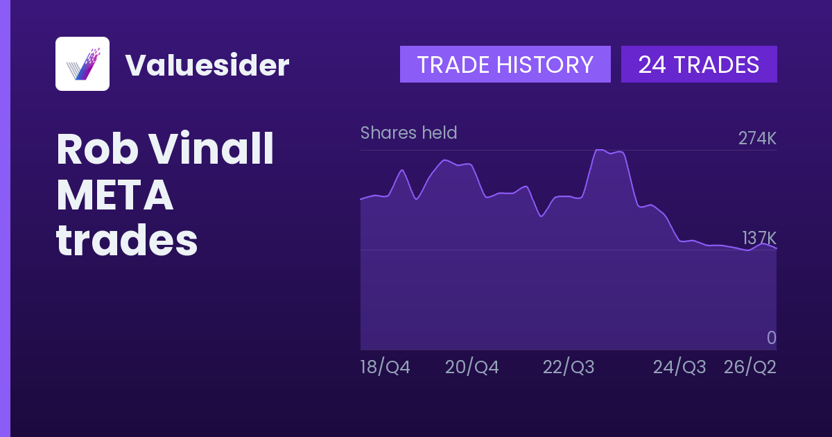 Rob Vinall shares of META by quarter