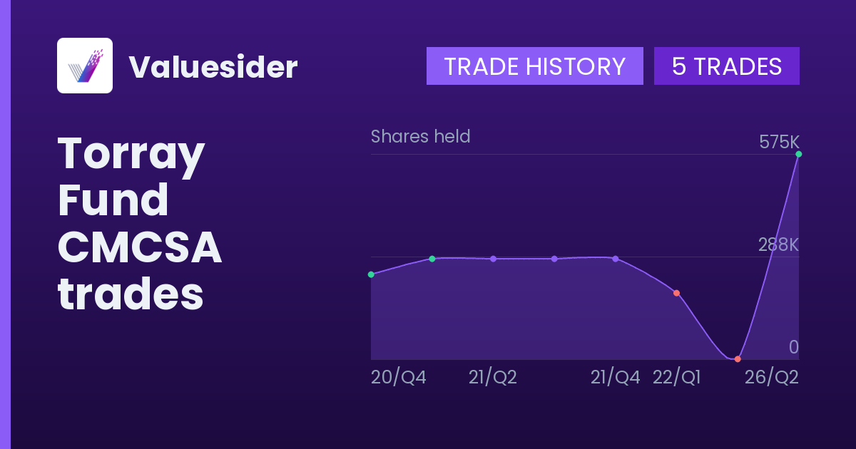 Torray Fund shares of CMCSA by quarter
