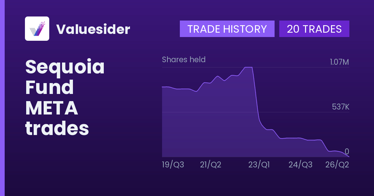 Sequoia Fund shares of META by quarter
