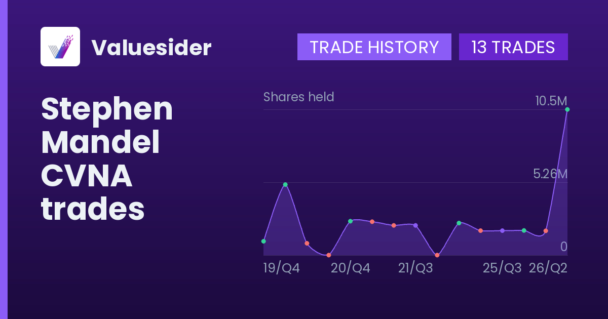 Stephen Mandel shares of CVNA by quarter