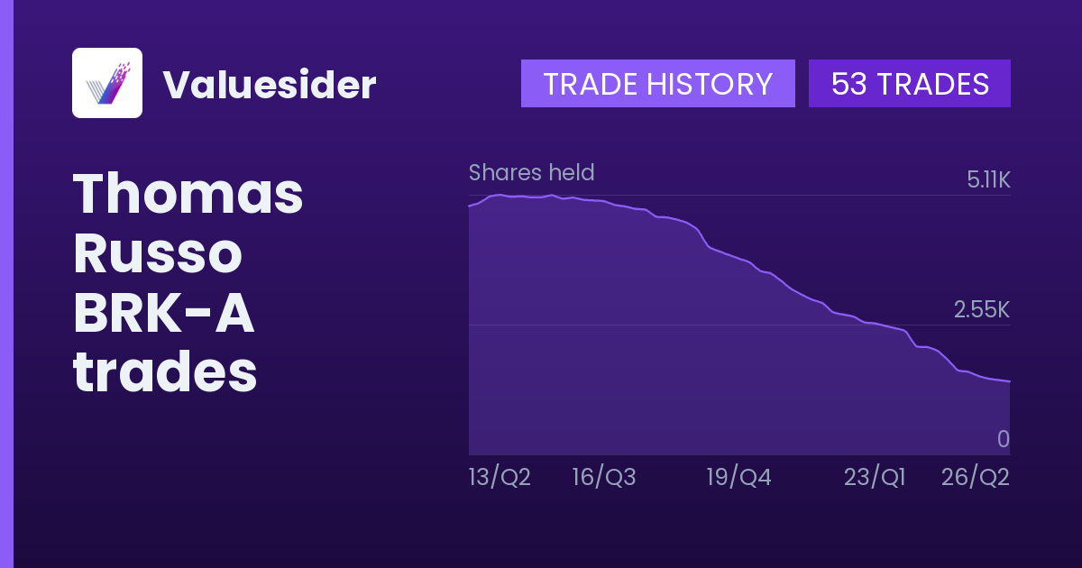 Thomas Russo shares of BRK-A by quarter