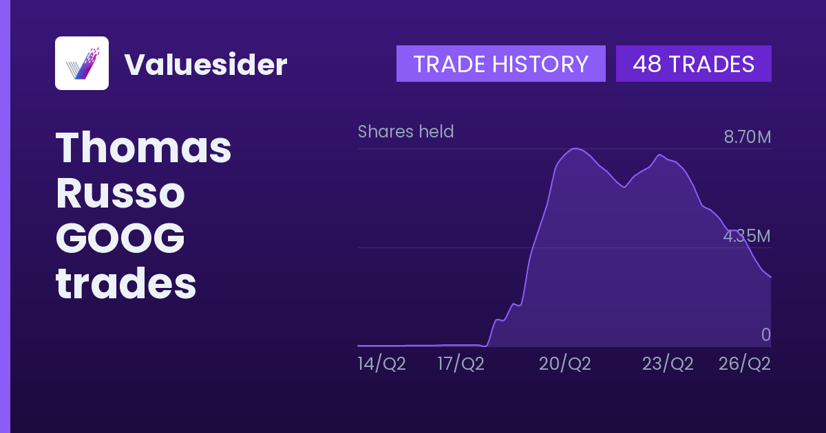 Thomas Russo shares of GOOG by quarter