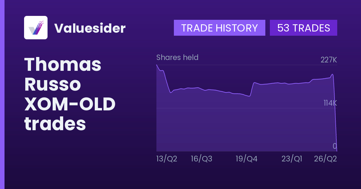 Thomas Russo shares of XOM-OLD by quarter