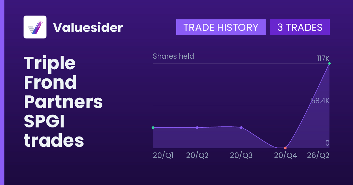 Triple Frond Partners shares of SPGI by quarter