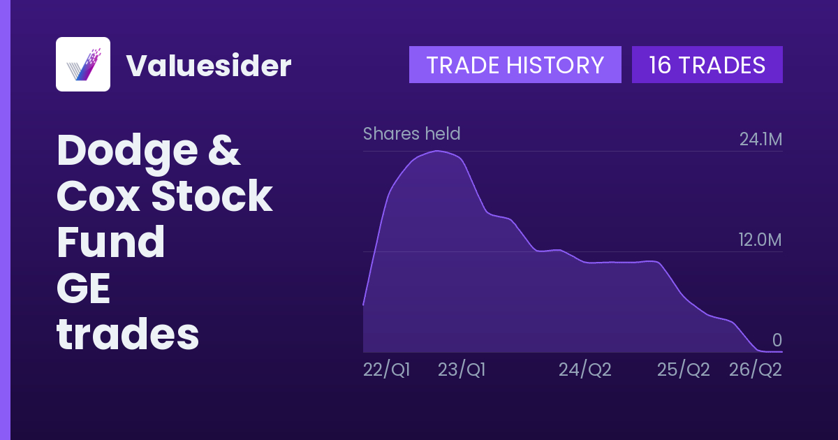 Dodge & Cox Stock Fund shares of GE by quarter