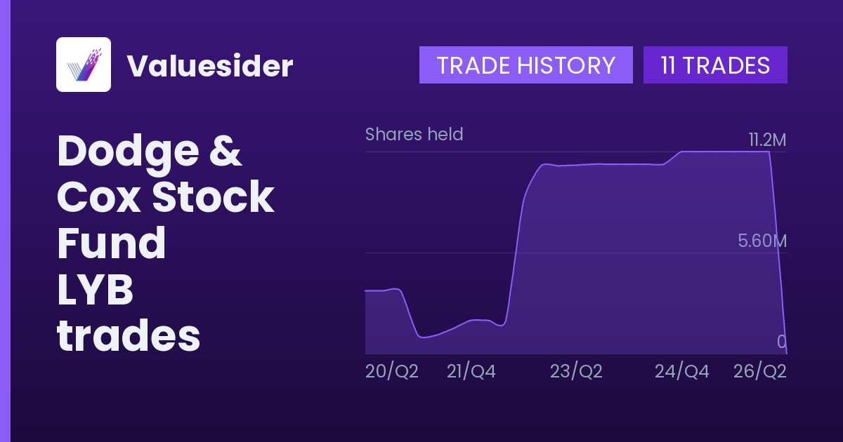 Dodge & Cox Stock Fund shares of LYB by quarter