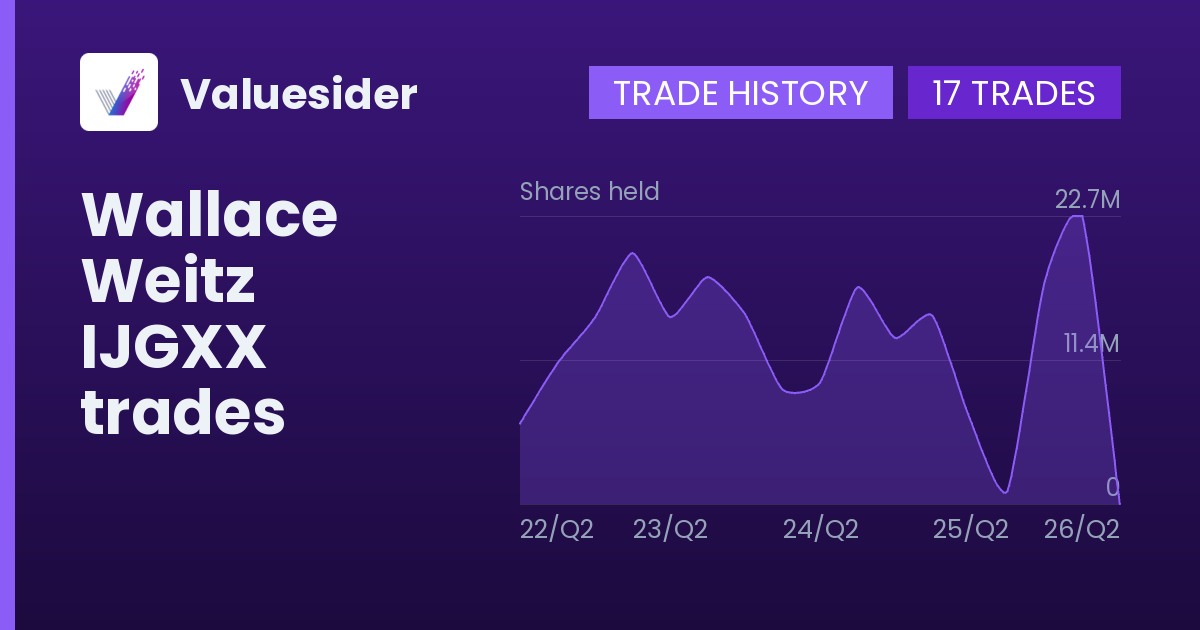 Wallace Weitz shares of IJGXX by quarter