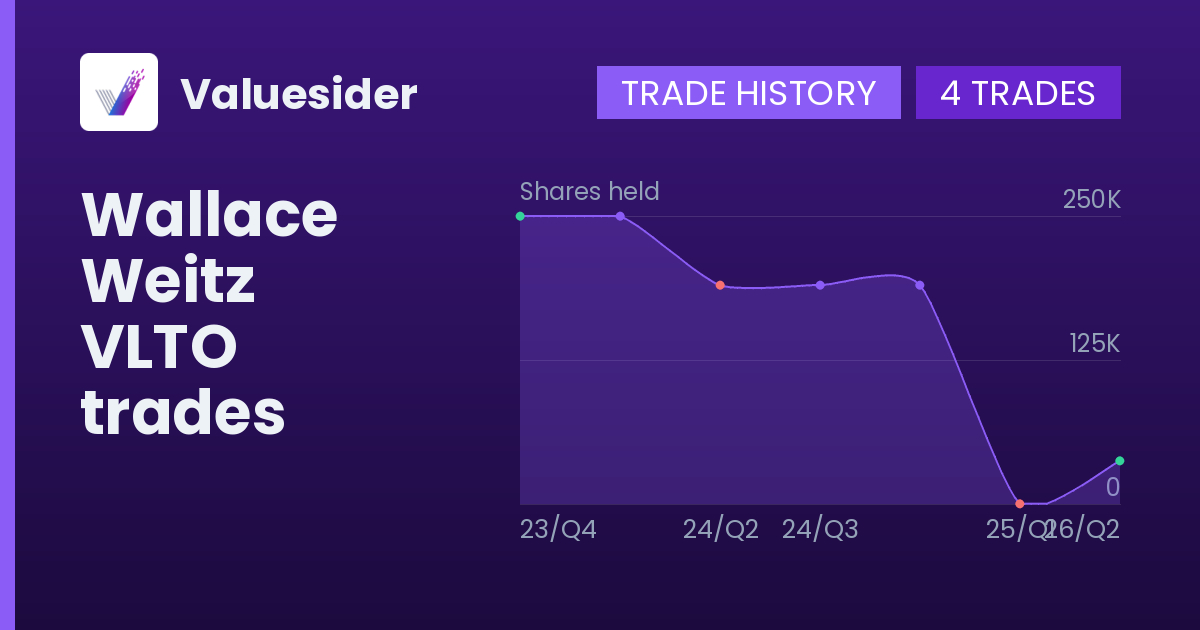 Wallace Weitz shares of VLTO by quarter