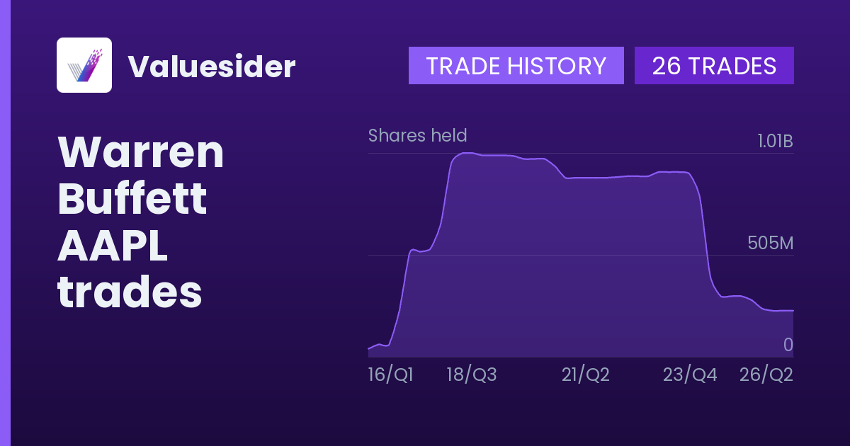 Warren Buffett shares of AAPL by quarter