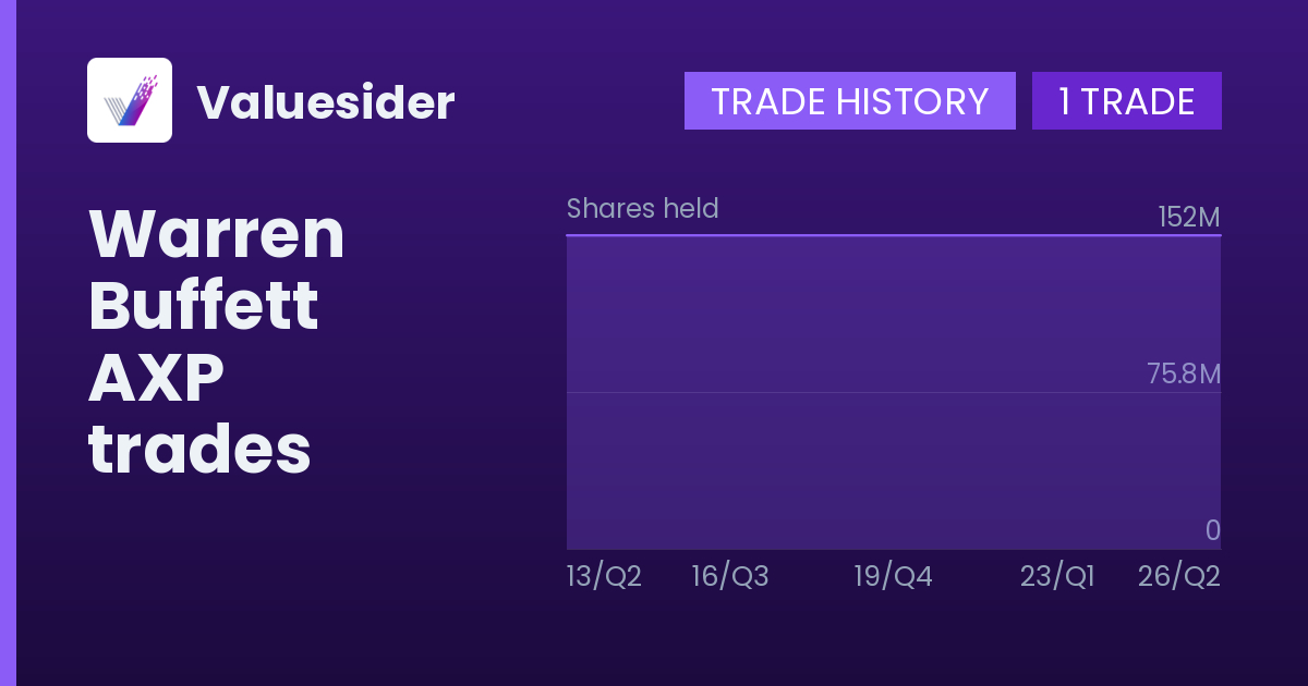 Warren Buffett shares of AXP by quarter