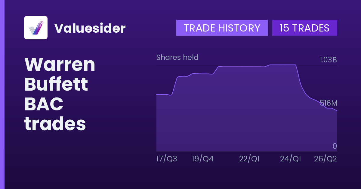Warren Buffett shares of BAC by quarter