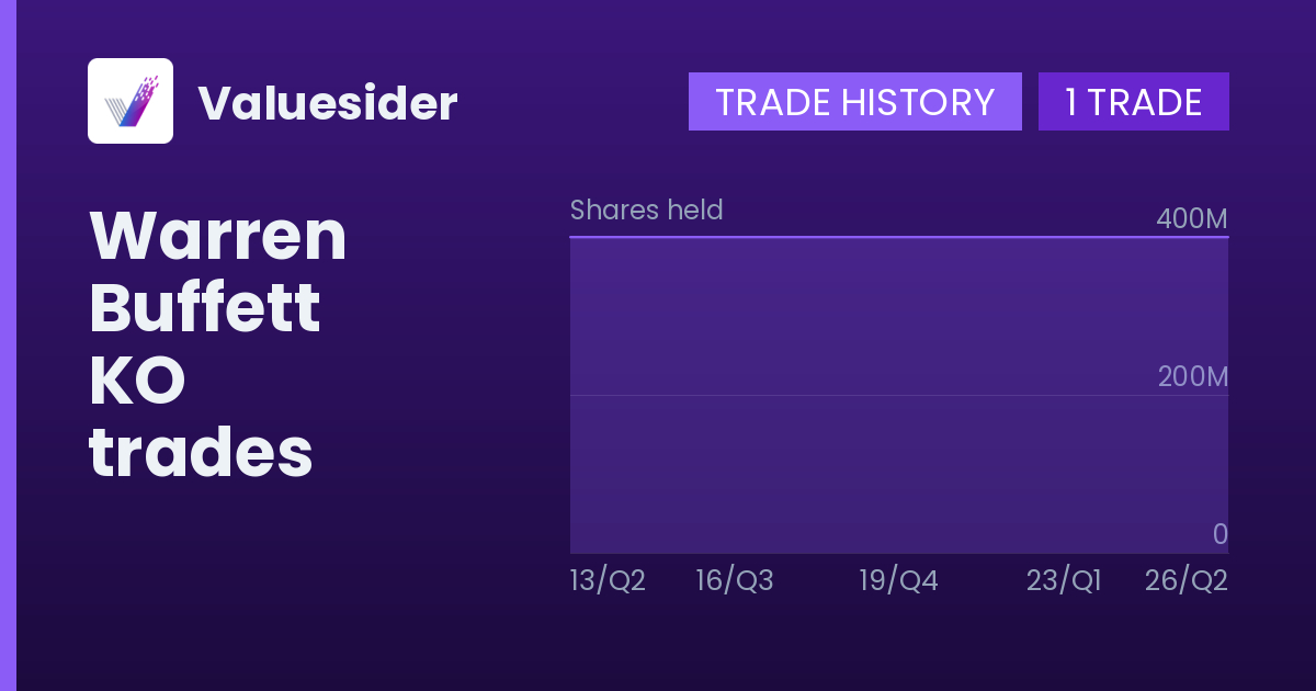 Warren Buffett shares of KO by quarter