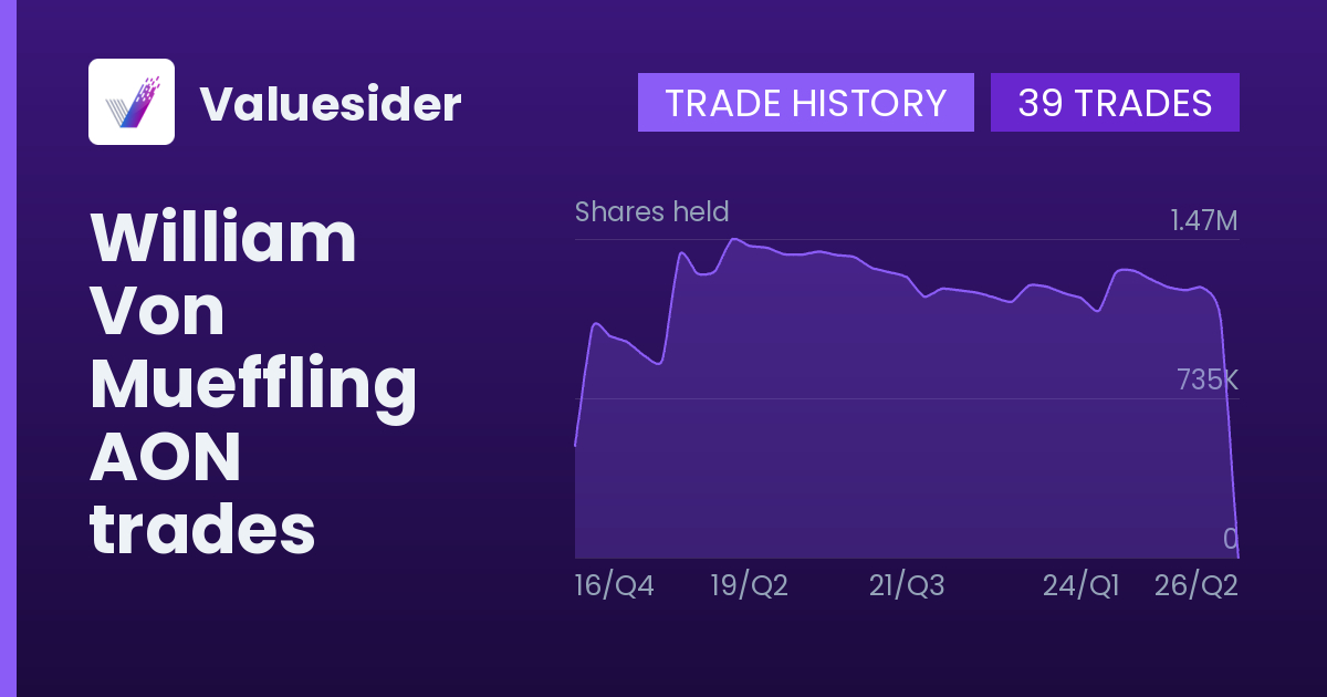 William Von Mueffling shares of AON by quarter